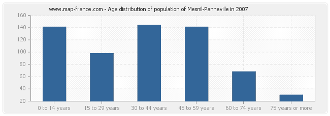 Age distribution of population of Mesnil-Panneville in 2007