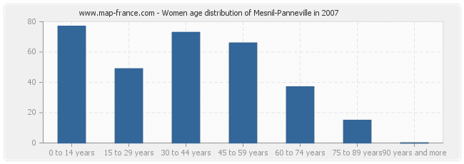 Women age distribution of Mesnil-Panneville in 2007