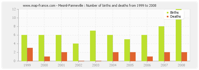Mesnil-Panneville : Number of births and deaths from 1999 to 2008