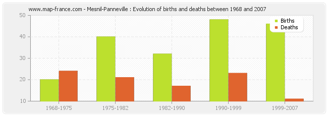 Mesnil-Panneville : Evolution of births and deaths between 1968 and 2007