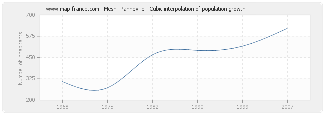 Mesnil-Panneville : Cubic interpolation of population growth
