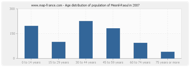 Age distribution of population of Mesnil-Raoul in 2007
