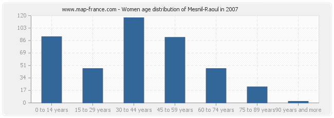 Women age distribution of Mesnil-Raoul in 2007