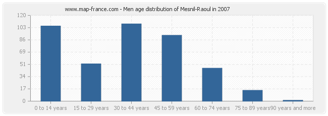 Men age distribution of Mesnil-Raoul in 2007
