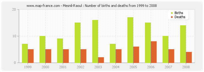 Mesnil-Raoul : Number of births and deaths from 1999 to 2008
