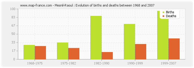 Mesnil-Raoul : Evolution of births and deaths between 1968 and 2007