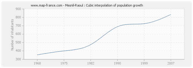 Mesnil-Raoul : Cubic interpolation of population growth