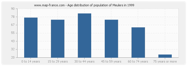 Age distribution of population of Meulers in 1999