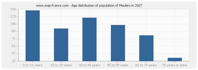 Age distribution of population of Meulers in 2007