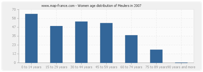 Women age distribution of Meulers in 2007