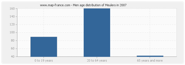Men age distribution of Meulers in 2007