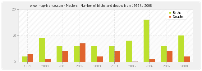 Meulers : Number of births and deaths from 1999 to 2008
