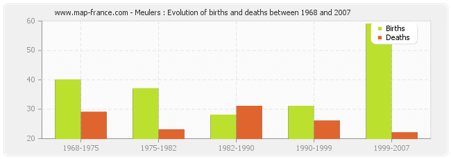 Meulers : Evolution of births and deaths between 1968 and 2007