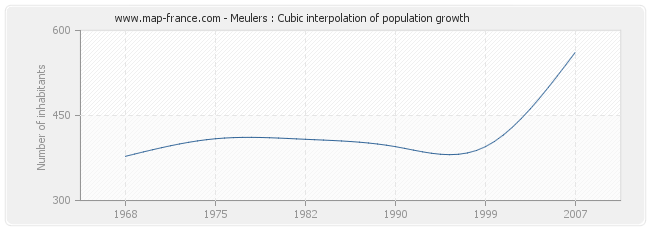 Meulers : Cubic interpolation of population growth