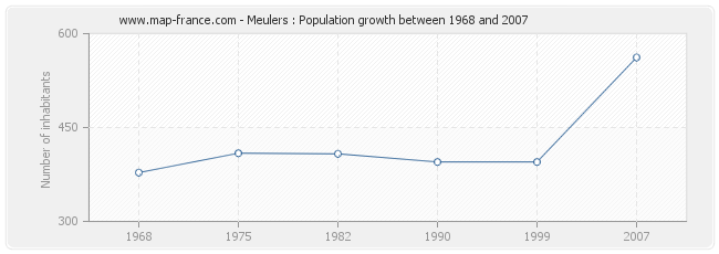 Population Meulers