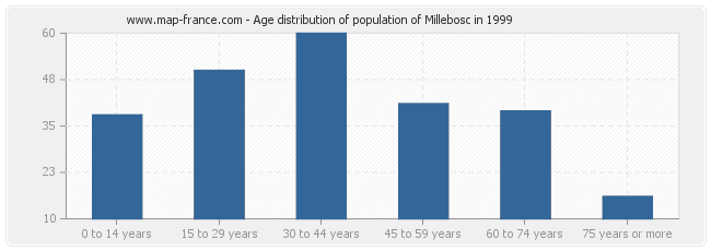 Age distribution of population of Millebosc in 1999