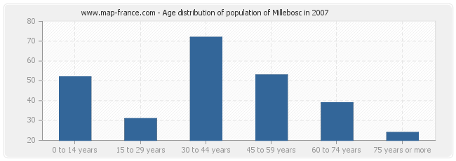 Age distribution of population of Millebosc in 2007