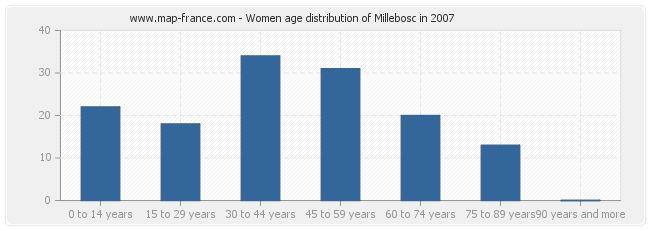 Women age distribution of Millebosc in 2007