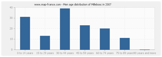 Men age distribution of Millebosc in 2007
