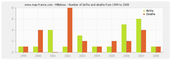 Millebosc : Number of births and deaths from 1999 to 2008