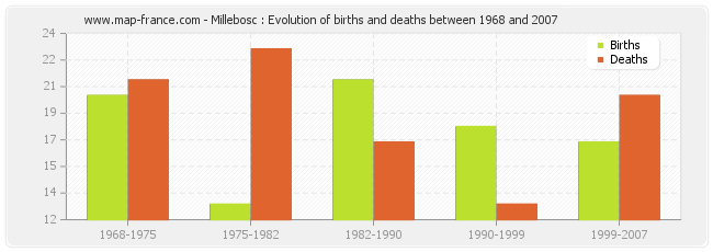 Millebosc : Evolution of births and deaths between 1968 and 2007