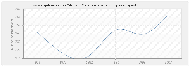 Millebosc : Cubic interpolation of population growth