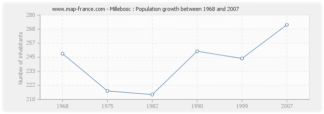 Population Millebosc