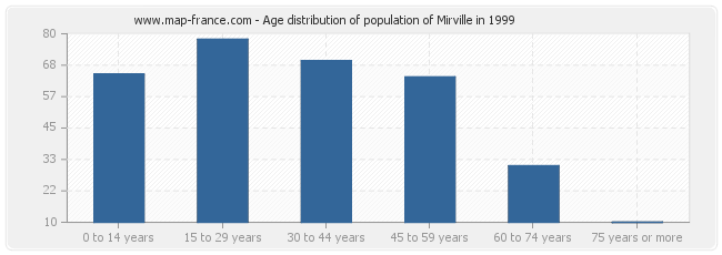 Age distribution of population of Mirville in 1999
