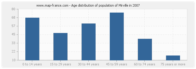 Age distribution of population of Mirville in 2007