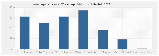 Women age distribution of Mirville in 2007