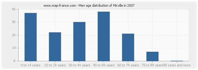 Men age distribution of Mirville in 2007