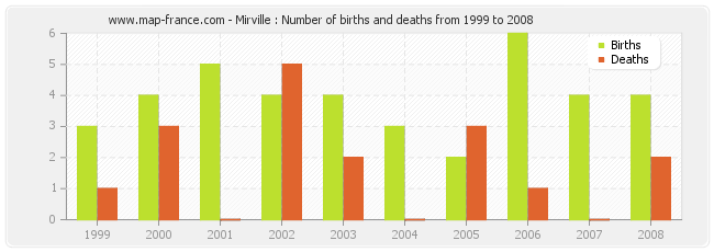 Mirville : Number of births and deaths from 1999 to 2008