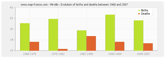 Mirville : Evolution of births and deaths between 1968 and 2007