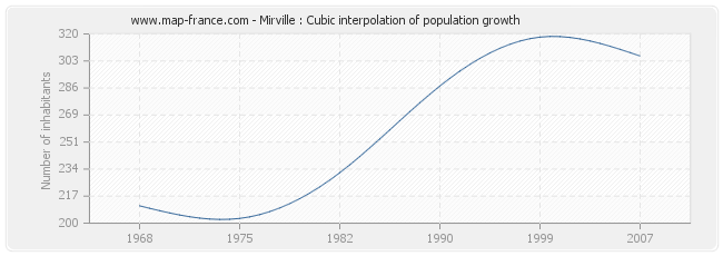 Mirville : Cubic interpolation of population growth