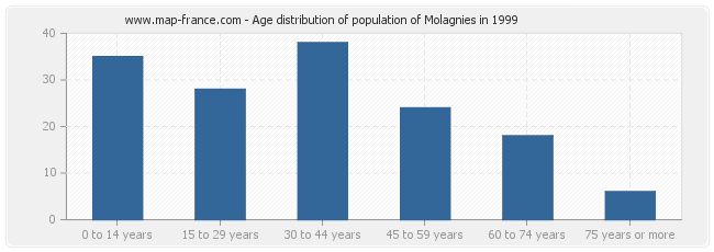 Age distribution of population of Molagnies in 1999