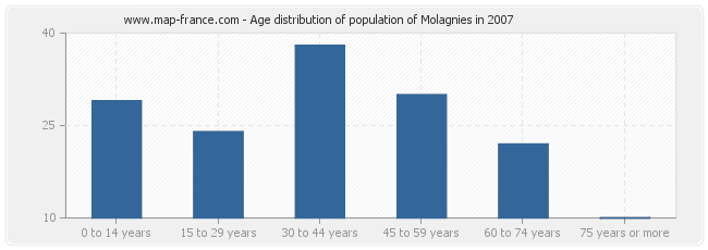 Age distribution of population of Molagnies in 2007