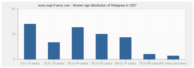 Women age distribution of Molagnies in 2007