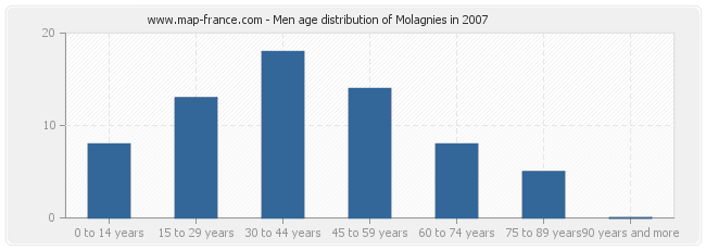 Men age distribution of Molagnies in 2007