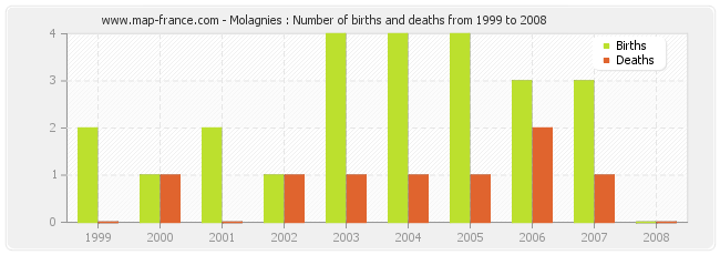 Molagnies : Number of births and deaths from 1999 to 2008