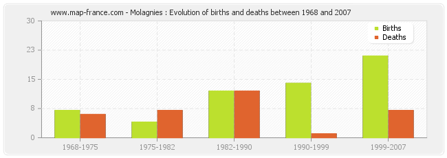 Molagnies : Evolution of births and deaths between 1968 and 2007