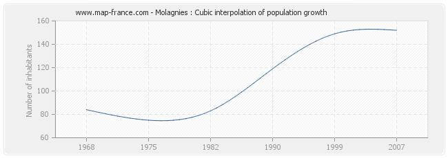 Molagnies : Cubic interpolation of population growth