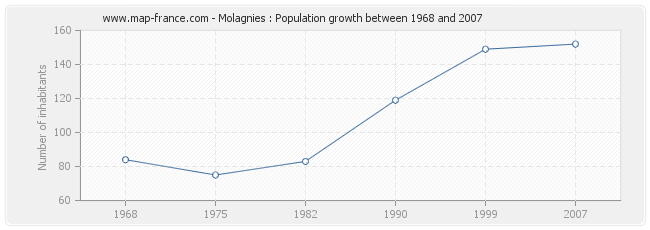 Population Molagnies