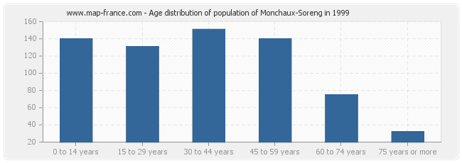 Age distribution of population of Monchaux-Soreng in 1999