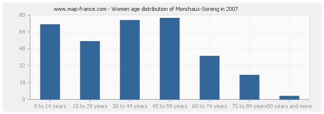 Women age distribution of Monchaux-Soreng in 2007