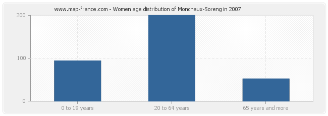 Women age distribution of Monchaux-Soreng in 2007