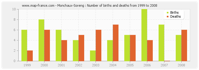 Monchaux-Soreng : Number of births and deaths from 1999 to 2008