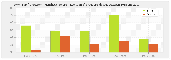 Monchaux-Soreng : Evolution of births and deaths between 1968 and 2007
