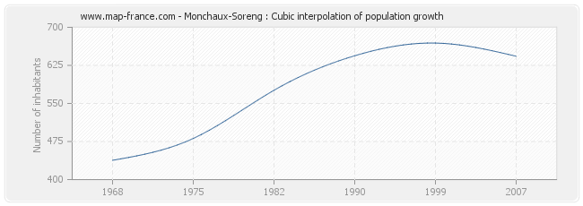 Monchaux-Soreng : Cubic interpolation of population growth