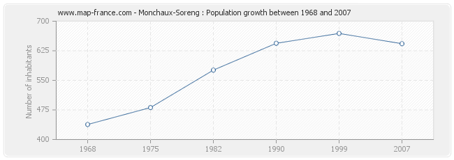 Population Monchaux-Soreng