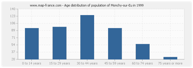 Age distribution of population of Monchy-sur-Eu in 1999